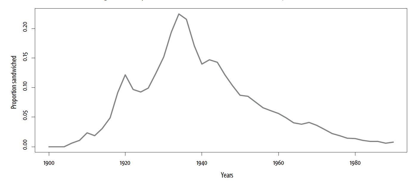 Proportion of mothers sandwiched in calendar year. Brazil