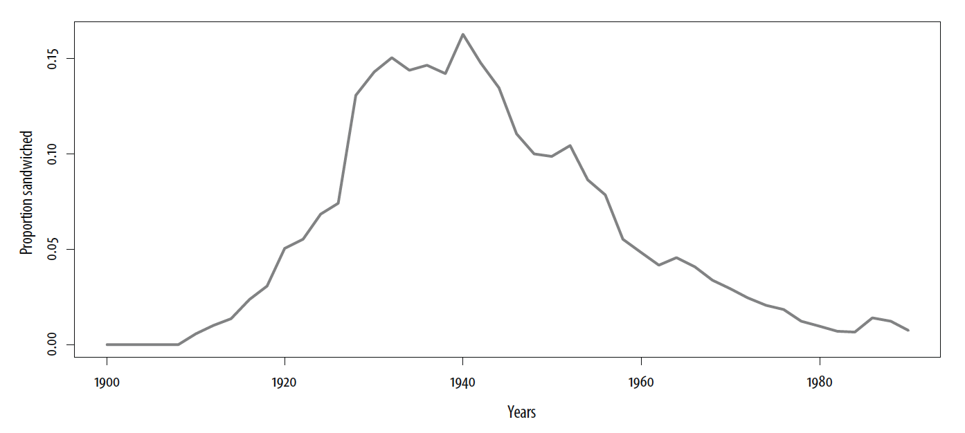 Proportion of mothers sandwiched in calendar year. Brazil using U.S. marriage rates
