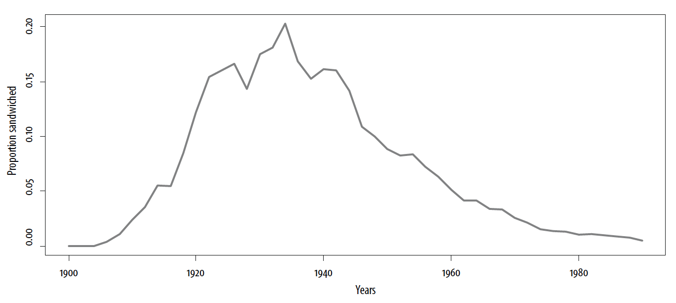 Proportion of mothers sandwiched in calendar year. Brazil Fertility Constant at 1980 Levels