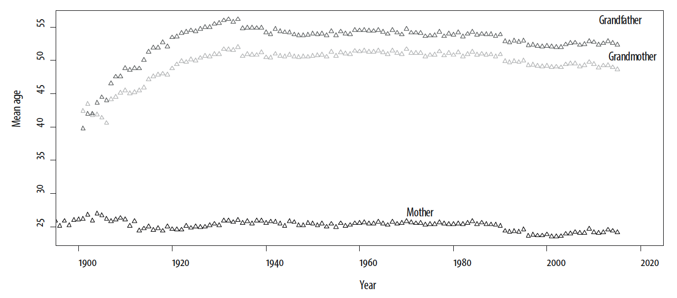 Mean age of mother, grandmother, and grandfather at birth of average child. Brazil