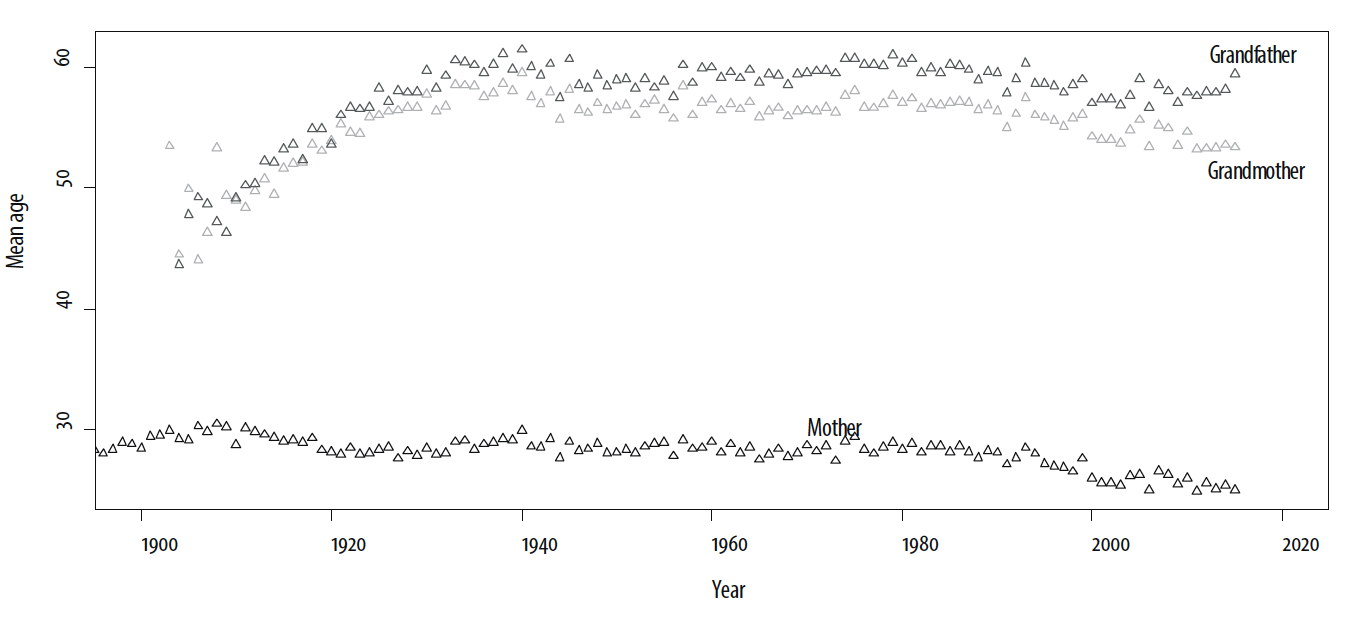 Mean age of mother, grandmother, and grandfather at birth of average child. Brazil, using U.S. marriage rates