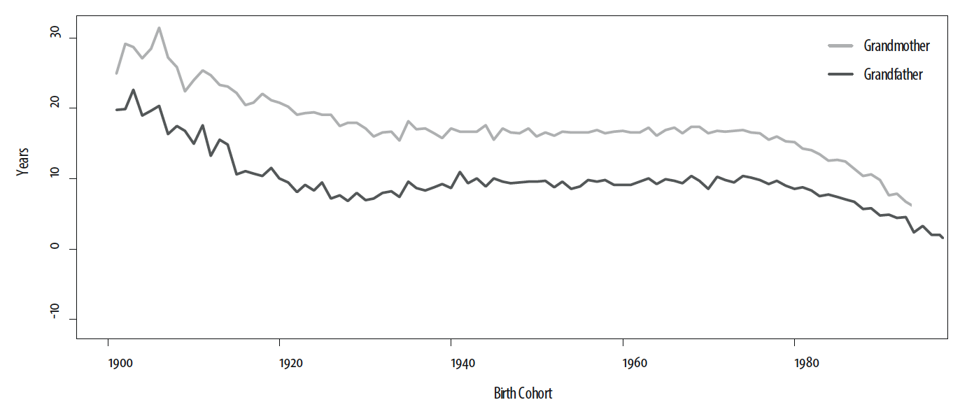 Mean years of life remaining for grandmother and grandfather after birth of average child. Brazil.