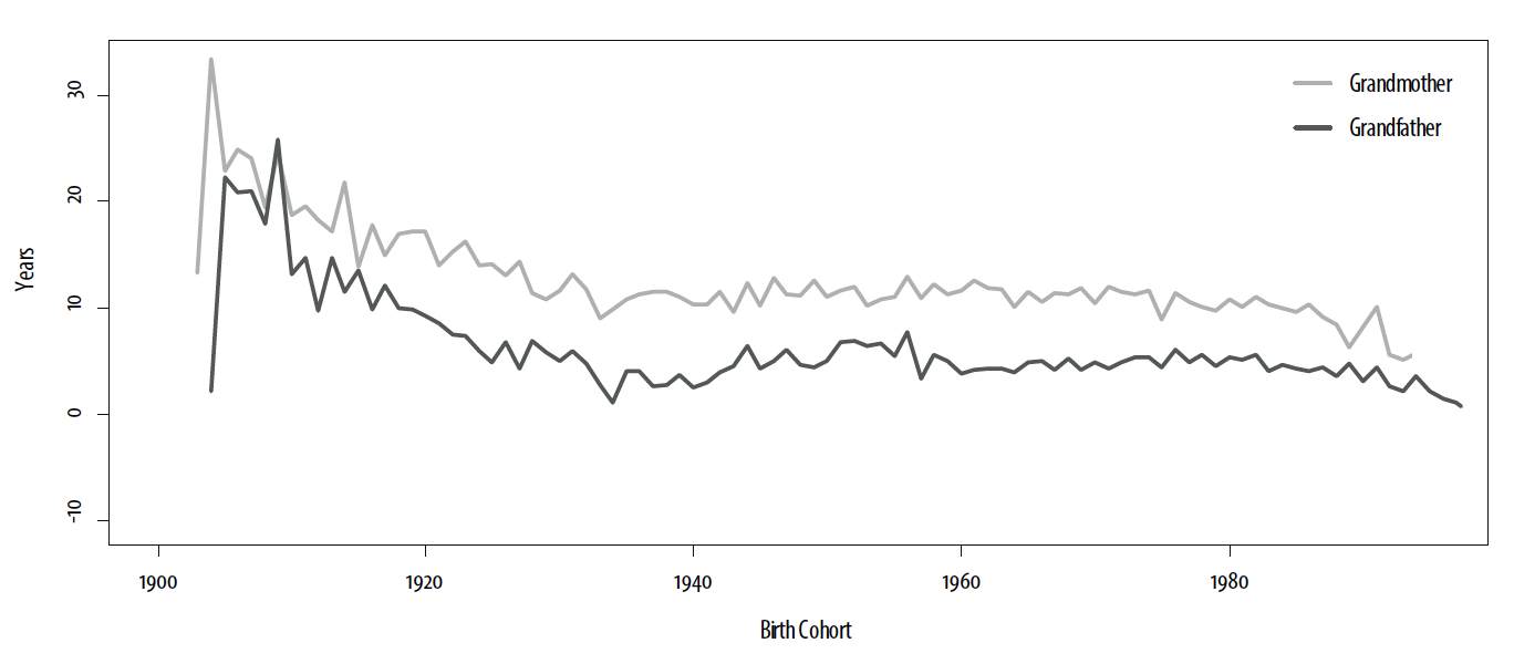Mean years of life remaining for grandmother and grandfather after birth of average child. Brazil using U.S. marriage rates