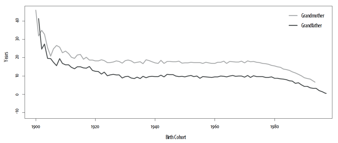 Mean years of life remaining for grandmother and grandfather after birth of average child. Brazil Fertility Constant at 1980 Levels.