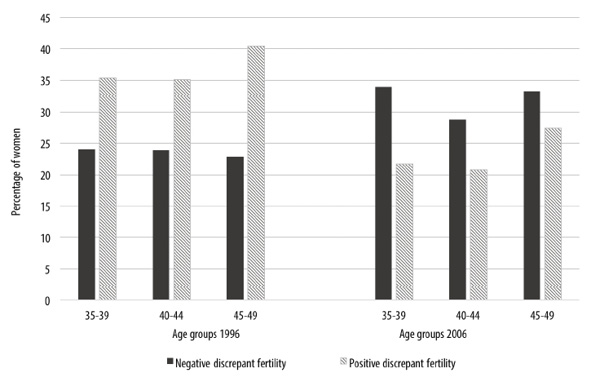 Married/in-union women according to discrepant fertility (df) by age group. Brazil, 1996 and 2006 (%)