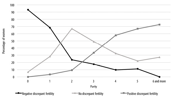 Percentage distribution of married/in-union women between 35 and 49 years of age, according to discrepant fertility and parity. Brazil, 2006