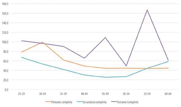Tasas de retorno desde España por nivel educativo y grupo de edad. Población entre 25 y 64 años. Uruguay, 2010-2011