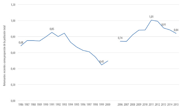Stock de retornados recientes como proporción de la población residente según año de la ech. Uruguay urbano 1986-2015