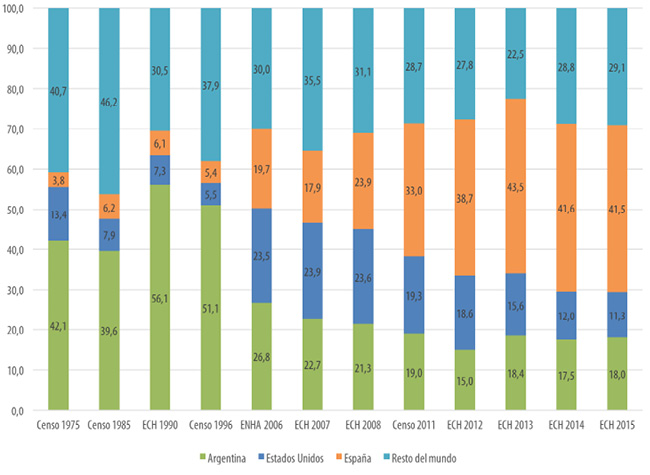 Distribución relativa de los stocks de migrantes de retorno recientes por país de procedencia. 1975-2015 (fuentes seleccionadas)