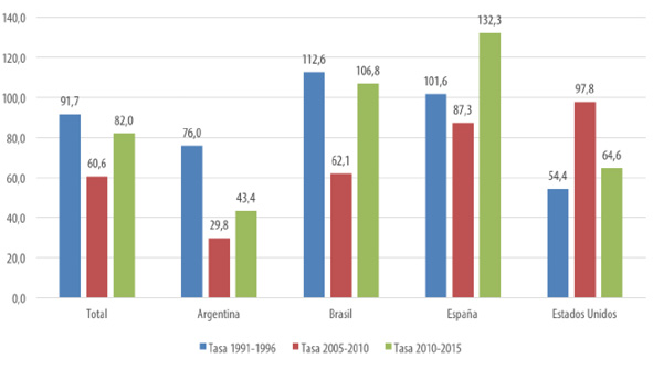 Tasas brutas de retorno por quinquenio y país de procedencia. 1991-1996, 2005-2010 y 2010-2015