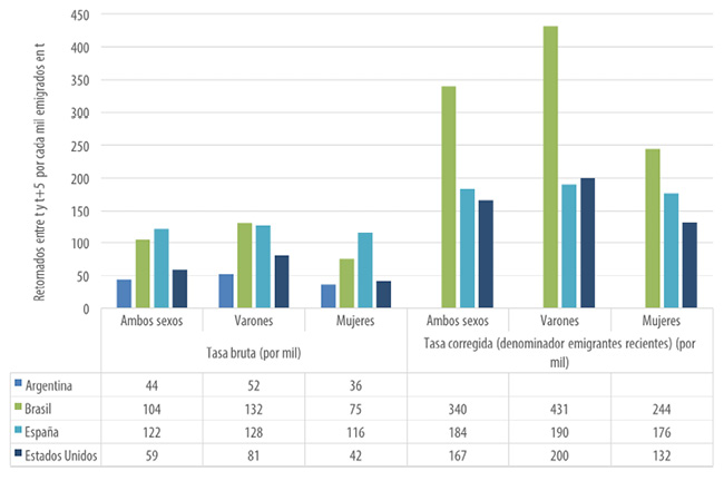 Tasas de retorno por sexo y país de procedencia. Uruguay, 2010-2015