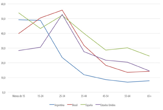 Tasa de retorno por grupos de edad, según país de procedencia. Uruguay, 2010-2011
			