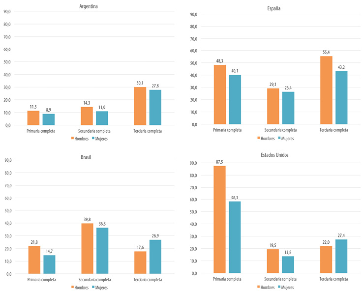 Tasas de retorno por sexo y nivel educativo según país de procedencia (por mil). Población entre 25 y 64 años. Uruguay, 2010-2011