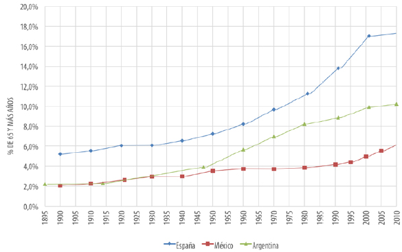 Poblaci&oacute;n de 65 a&ntilde;os y m&aacute;s (en %). Espa&ntilde;a, Argentina y
M&eacute;xico. Per&iacute;odo 1895-2010
