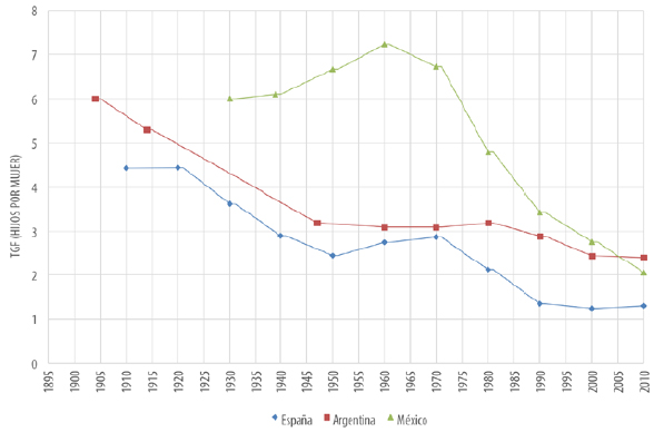 Tasa global de fecundidad (TGF). Espa&ntilde;a, Argentina y
M&eacute;xico. Per&iacute;odo 1900-2010