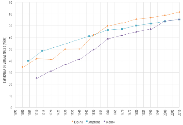 Esperanza de vida al nacer. Espa&ntilde;a, Argentina y
M&eacute;xico. Per&iacute;odo 1900-2010