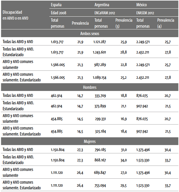Prevalencias y n&uacute;mero de personas en situaci&oacute;n de
dependencia en Espa&ntilde;a, Argentina y M&eacute;xico. Personas de 65 a&ntilde;os y m&aacute;s