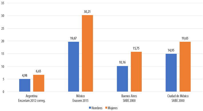 Prevalencia de discapacidades en abvd. Personas de sesenta a&ntilde;os y m&aacute;s. Argentina (2000 y 2012) y M&eacute;xico (2000 y 2015)