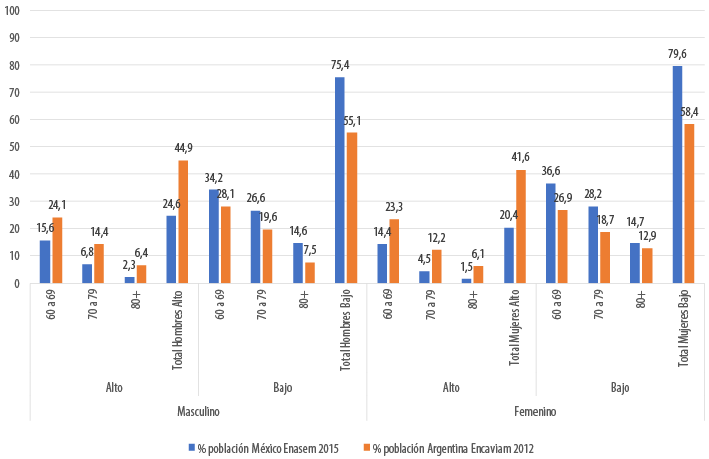 Poblaci&oacute;n de Argentina y M&eacute;xico de sesenta a&ntilde;os y m&aacute;s. Distribuci&oacute;n por grupo de edad y nivel de instrucci&oacute;n. Hombres y mujeres. Encaviam (2012) y Enasem (2015)