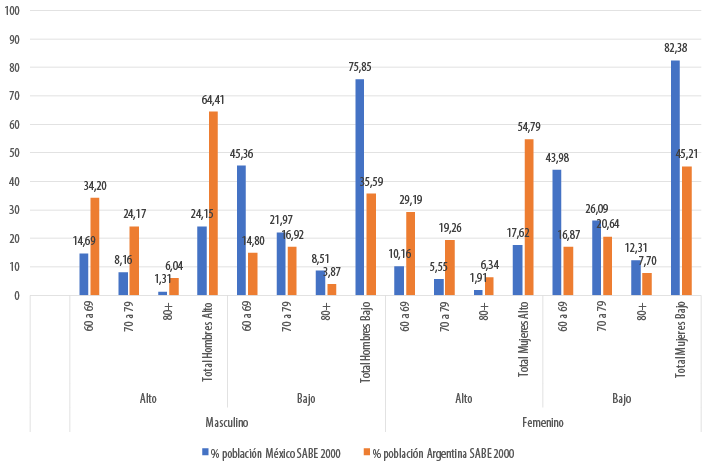 Poblaci&oacute;n de Argentina y M&eacute;xico de sesenta a&ntilde;os y m&aacute;s. Distribuci&oacute;n por grupo de edad y nivel de instrucci&oacute;n. Hombres y mujeres. sabe (2000)