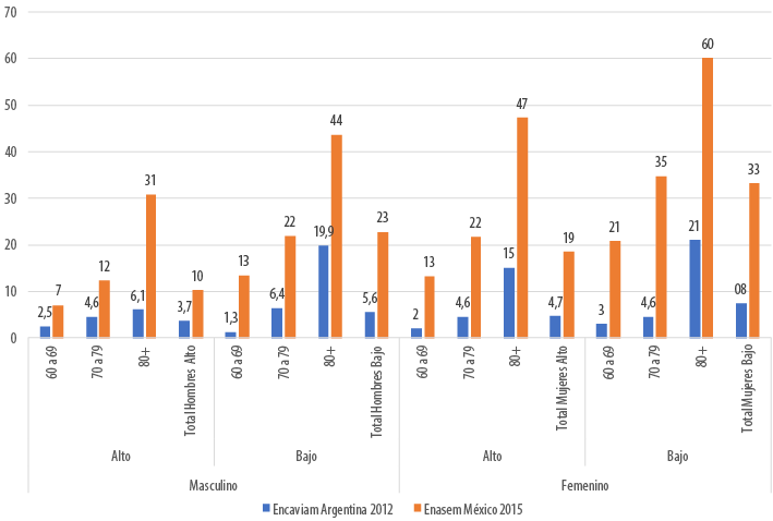 Prevalencias de discapacidad en abvd en Argentina y M&eacute;xico. Distribuci&oacute;n por grupo de edad y nivel de instrucci&oacute;n. Hombres y mujeres. Encaviam (2012) y Enasem (2015)