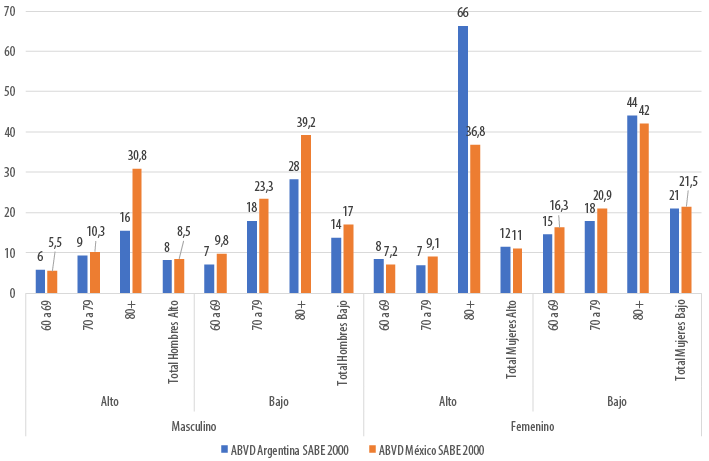 Prevalencias de discapacidad en abvd en Argentina y M&eacute;xico. Distribuci&oacute;n por grupo de edad y nivel de instrucci&oacute;n. Hombres y mujeres. sabe (2000)