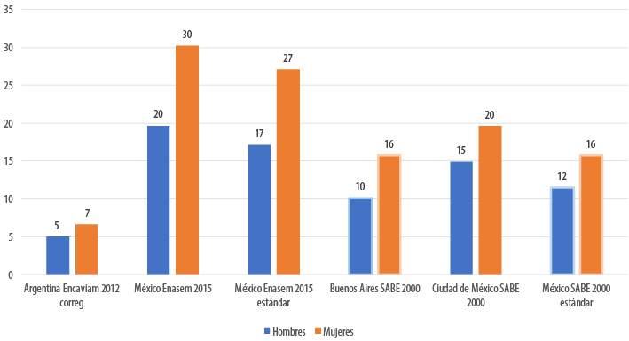 Prevalencias de discapacidad en abvd Argentina 2000 y 2012 y M&eacute;xico 2000 y 2015, estandarizadas. Distribuci&oacute;n por grupo de edad y nivel de instrucci&oacute;n. Hombres y mujeres