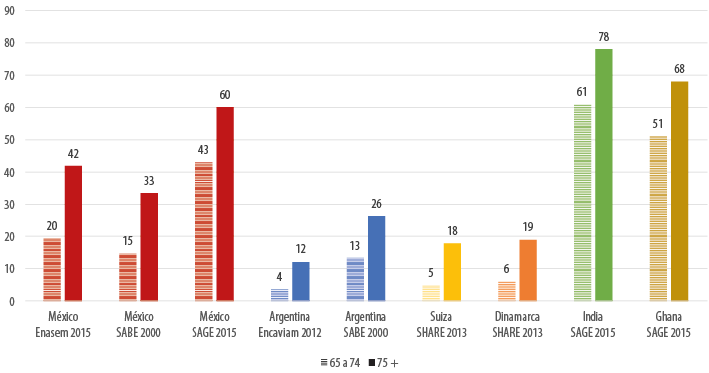 Prevalencias de discapacidad en abvd en Argentina 2012, M&eacute;xico 2015, Suiza 2013, Dinamarca 2013, India 2015 y Ghana 2015. Hombres y mujeres de 65 a 74 a&ntilde;os