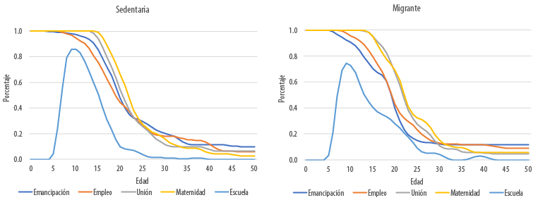 Transici&oacute;n a la vida adulta de las mujeres: funci&oacute;n de supervivencia por condici&oacute;n migrante
			