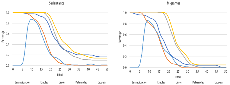 Transici&oacute;n a la vida adulta de los hombres: funci&oacute;n de supervivencia por condici&oacute;n migrante