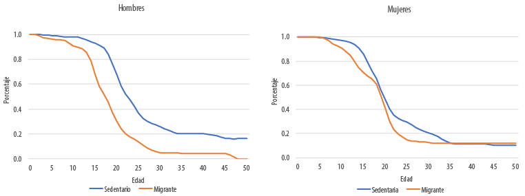 Transici&oacute;n a la emancipaci&oacute;n: funci&oacute;n de supervivencia por sexo y condici&oacute;n migrante