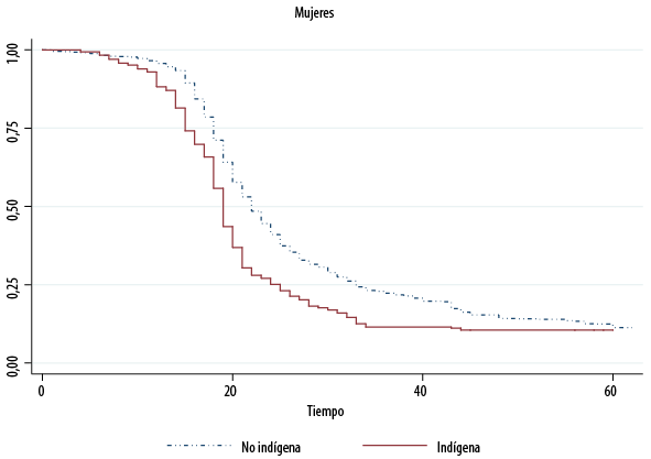 Curvas de supervivencia de la emancipaci&oacute;n de los j&oacute;venes urbanos seg&uacute;n sexo y condici&oacute;n ind&iacute;gena. Mujeres