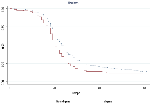 Curvas de supervivencia de la emancipaci&oacute;n de los j&oacute;venes urbanos seg&uacute;n sexo y condici&oacute;n ind&iacute;gena. Hombres