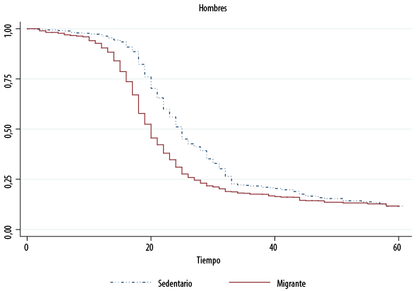 Curvas de supervivencia de la emancipaci&oacute;n de los j&oacute;venes urbanos seg&uacute;n sexo y condici&oacute;n migrante. Hombres
