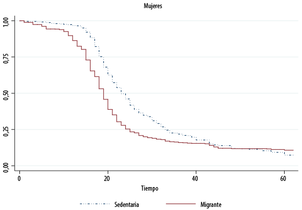 Curvas de supervivencia de la emancipaci&oacute;n de los j&oacute;venes urbanos seg&uacute;n sexo y condici&oacute;n migrante. Mujeres