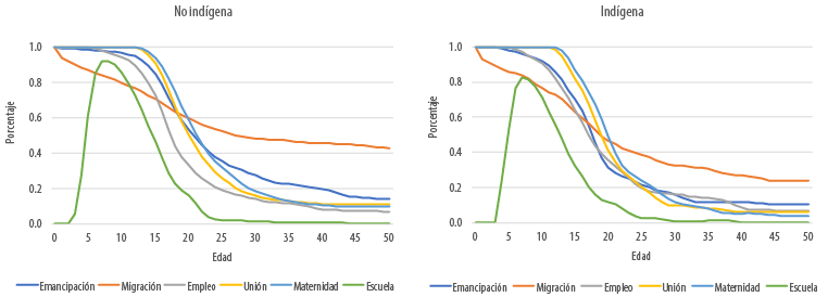 Transici&oacute;n a la vida adulta de las mujeres: funci&oacute;n de supervivencia por identificaci&oacute;n &eacute;tnica