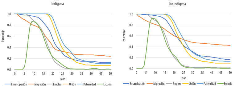 Transici&oacute;n a la vida adulta de los hombres: funci&oacute;n de supervivencia por identificaci&oacute;n &eacute;tnica