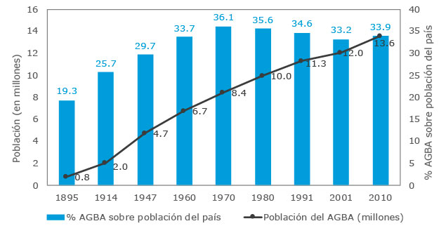 Aglomeración Gran Buenos Aires, años censales 1895-2010: población (en millones) y peso porcentual en la población del total del país