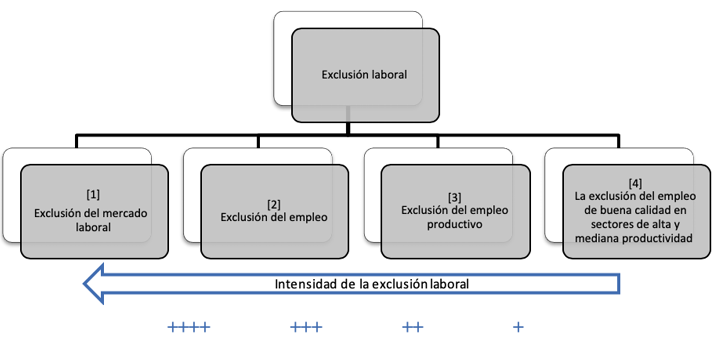 Taxonomía de la exclusión laboral según Weller