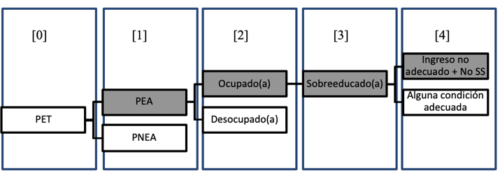 Procesos de la inserción y exclusión laboral