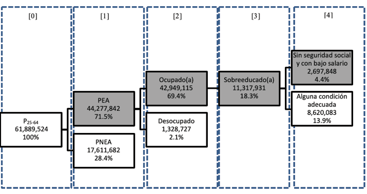 Población de 25-64 años a lo largo del proceso de inserción laboral. México, 2019