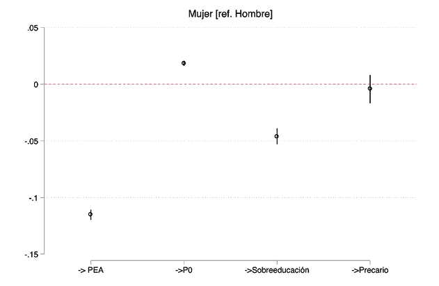 Efectos marginales del efecto de ser mujer, en las probabilidades condicionadas de transición en el proceso de inserción laboral. México, 2019, tercer trimestre