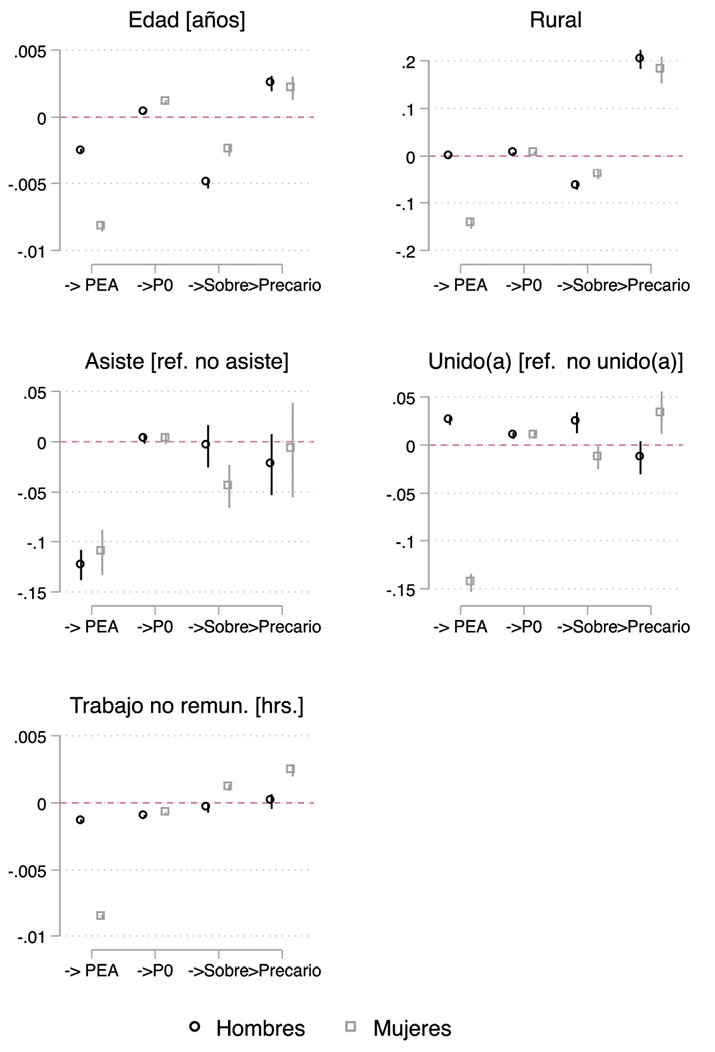 Efectos marginales promedio de las variables de individuo y residencia en las probabilidades condicionadas de transición en el proceso de inserción laboral. México, 2019, tercer trimestre