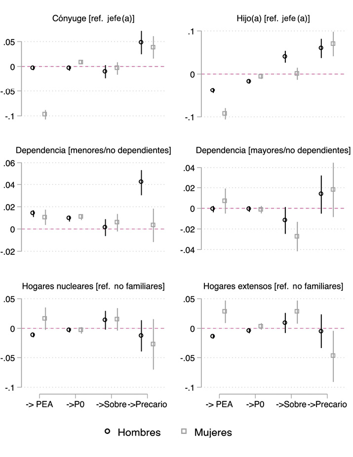 Efectos marginales promedio de las variables de hogar en las probabilidades condicionadas de transición en el proceso de inserción laboral. México, 2019, tercer trimestre