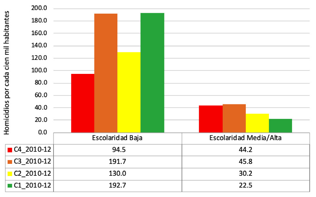 Tasa estandarizada de homicidio juvenil masculino por clúster y educación (2010-2012)