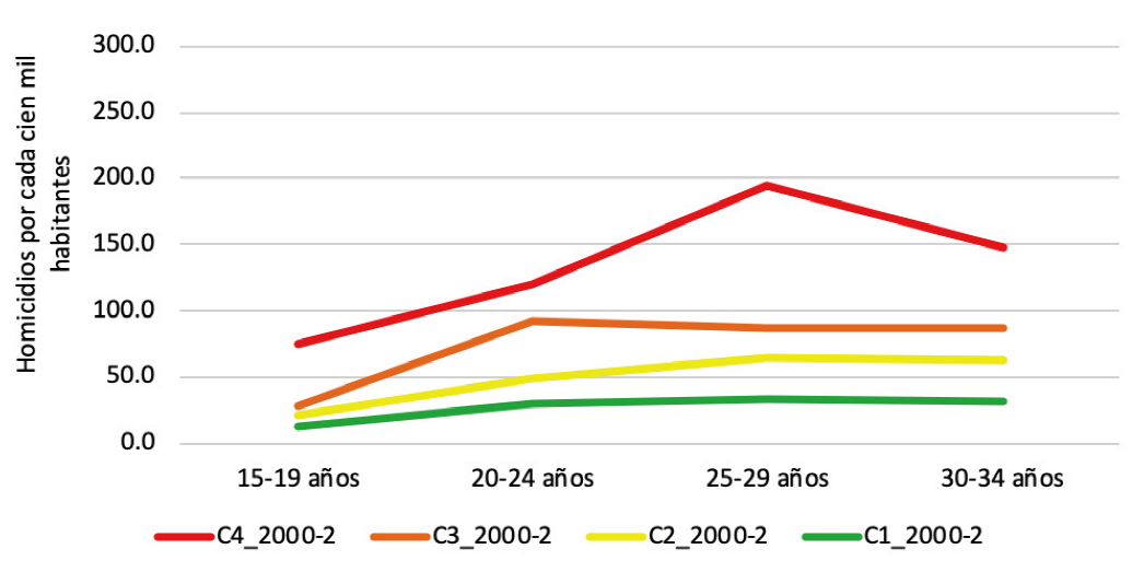Tasa estandarizada de homicidio juvenil masculino con baja escolaridad por clúster (2000-2002)