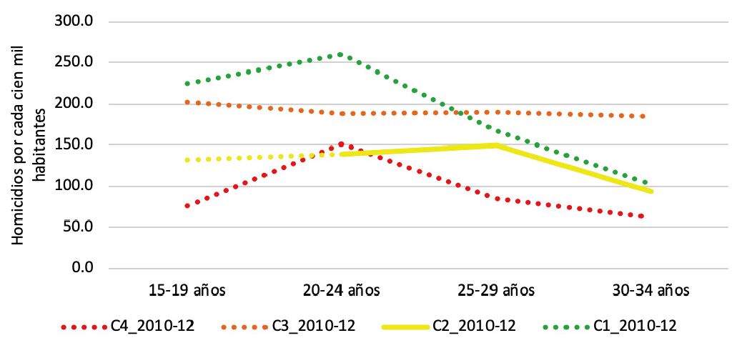 Tasa estandarizada de homicidio juvenil masculino con baja escolaridad por clúster (2010-2012)