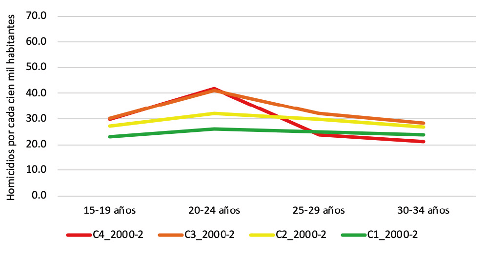 Tasa estandarizada de homicidio juvenil masculino con media/alta escolaridad por clúster (2000-2002)