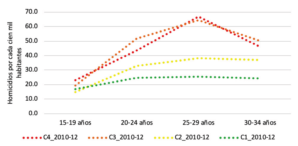 Tasa estandarizada de homicidio juvenil masculino con media/alta escolaridad por clúster (2010-2012)
