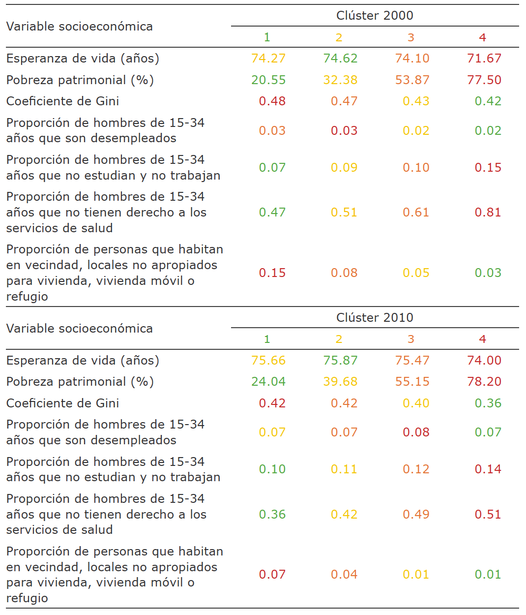 Valores de las variables socioeconómicas de las unidades político-administrativas, según clústeres